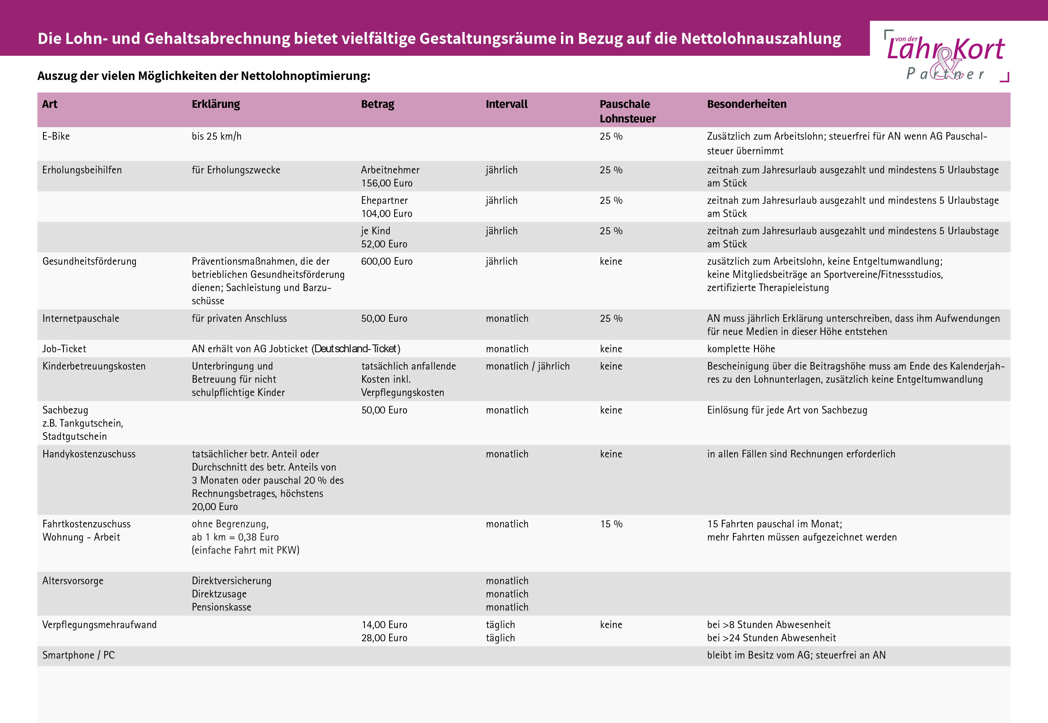 Lohn- und Gehaltsabrechnung in Bezug auf die Nettolohnauszahlung